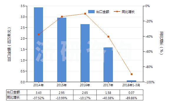 2014-2018年3月中國(guó)苯酚的鹽(HS29071190)出口總額及增速統(tǒng)計(jì)